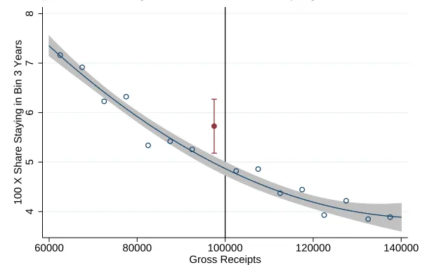 Figure 3: Distribution of Charities’ Receipts in 2006 vs. Smooth Counterfactual
