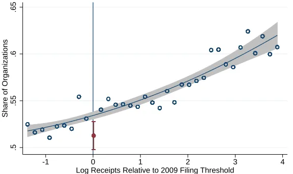 Figure 5: Lasting Effects of a Temporary Notch on Future Income of Charities