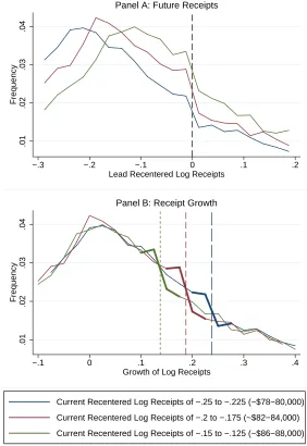 Figure 6:Distorted and Undistorted Sections of Conditional Distributions of Charities’ Future Re-ceipts/Growth