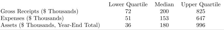 Table 2: Summary Statistics