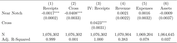 Table 4: Persistent Reductions in Charities’ Incomes After the One-Time Notch of 2009