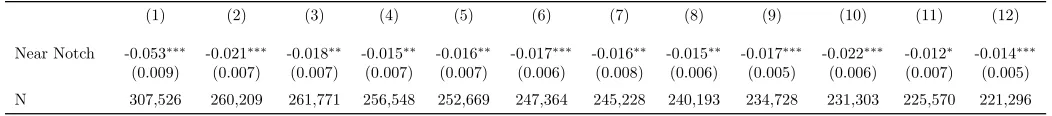 Table 7: Heterogeneity in Share Crossing the Notch, by Size