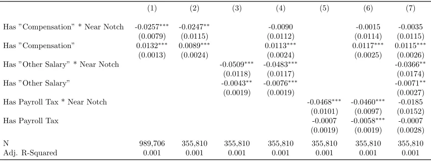 Table 8: Heterogeneity in Share Crossing the Notch in the Short Run, by Staffing
