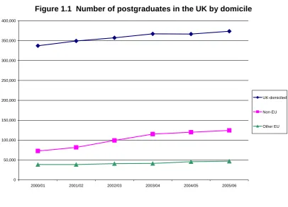 Figure 1.1  Number of postgraduates in the UK by domicile 