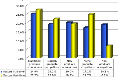 Figure 3.10: Graduate employment categories for Masters graduates from 2006 by mode of study 