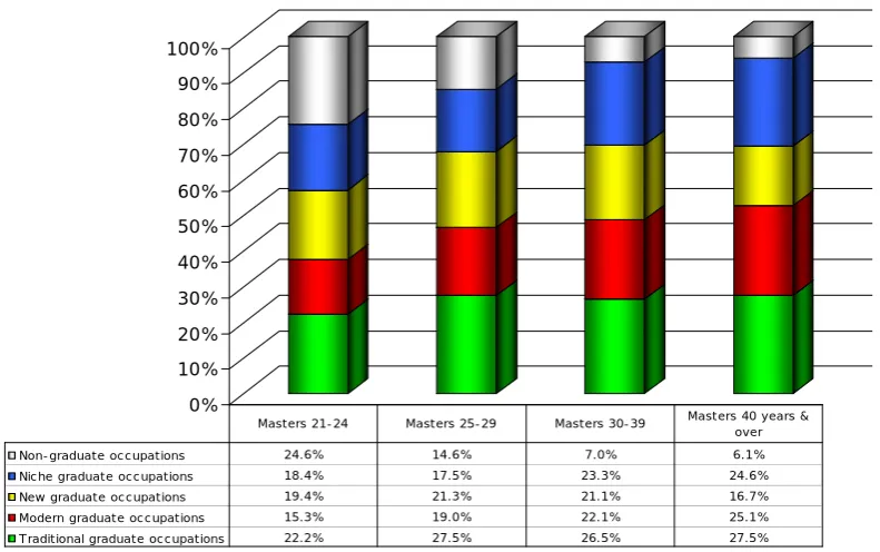 Table 3.5: Types of work entered by Masters graduates by age band 