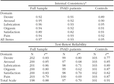 TABLE 5. FSFI Domain Characteristics: Reliability Internal Consistency*