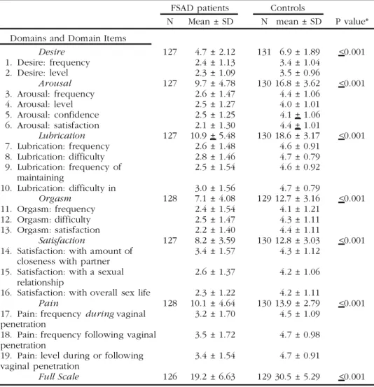 TABLE 6. FSFI Domain Characteristics: Discriminant Validity