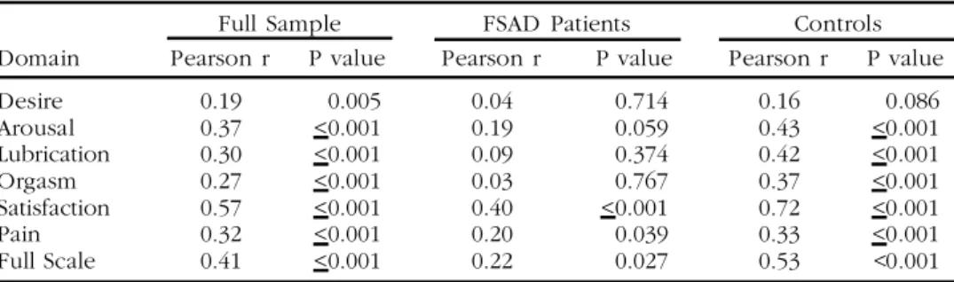 TABLE 7. FSFI domain characteristics: divergent validity