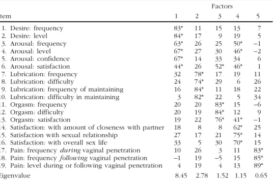 TABLE 2. Principal components analysis using varimax rotation of the 19 final questions of the FSFI Factors Item 1 2 3 4 5 1