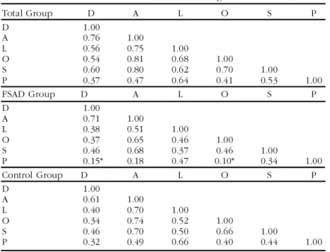 TABLE 4. Domain Intercorrelations  (Pearson r: range = –1.00 – +1.00)