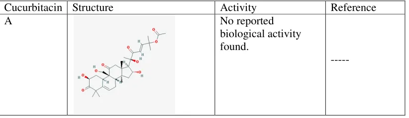 Table 4: Cucurbitacins and their activity 