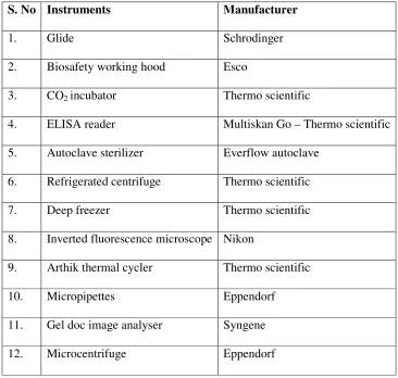 Table 6: Instruments used in this study 