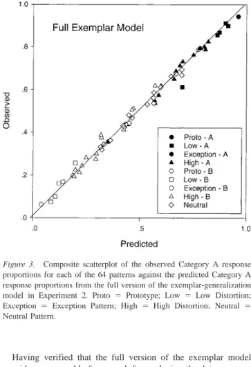 Figure 3. Composite scatterplot of the observed Category A response proportions for each of the 64 patterns against the predicted Category A response proportions from the full version of the exemplar-generalization model in Experiment 2