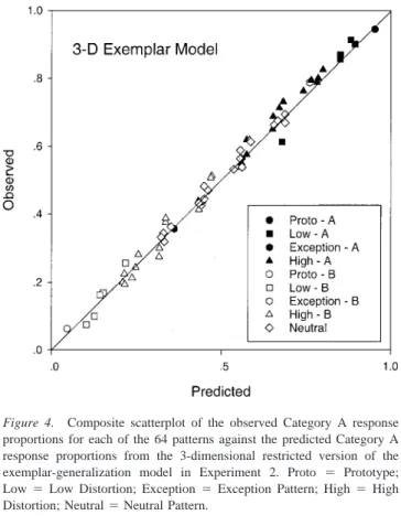 Figure 4. Composite scatterplot of the observed Category A response proportions for each of the 64 patterns against the predicted Category A response proportions from the 3-dimensional restricted version of the exemplar-generalization model in Experiment 2