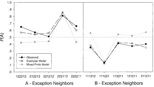 Figure 5. Averaged observed and predicted Category A response probabilities for the neighbors of the A exception and B exception in Experiment 3.