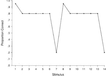 Figure 2. Composite predictions generated by a highly simplified single- single-dimension rule model for the prototype-plus-exception structure tested by Smith et al