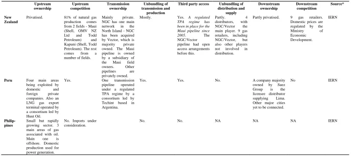 Table 6.3 continued: Gas regulation in APEC economies, 2009 (reforms since 2004 in italics)
