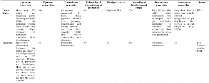 Table 6.3 continued: Gas regulation in APEC economies, 2009 (reforms since 2004 in italics)