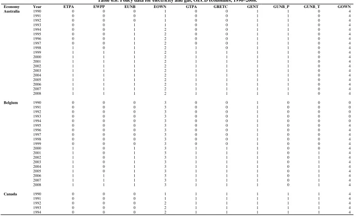Table 6.6: Policy data for electricity and gas, OECD economies, 1990–2008. 