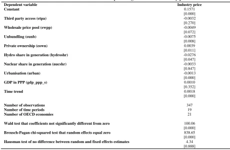 Table 6.9: Results of random effects panel regression for electricity prices.* 