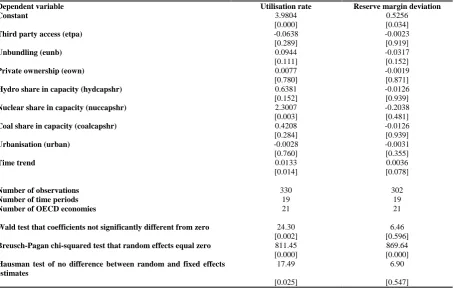 Table 6.10: Results of random effects panel regression for electricity efficiency.* 