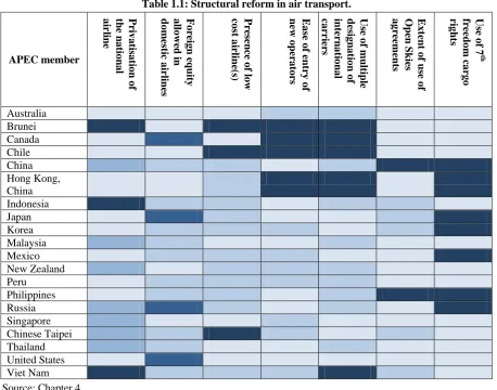 Table 1.1: Structural reform in air transport. 