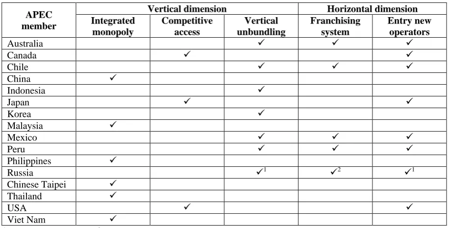 Table 1.2: Main features of the APEC members’ rail networks. 