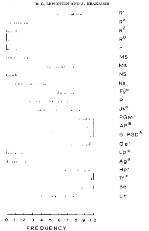 FIGURE 2.-Distribution ARENDS of allelic frequencies for genetic systems of Table 3. Data from et al
