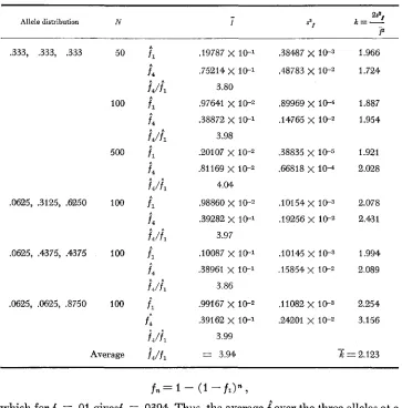 TABLE 5 f^ Statistics for the empirical distribution of for different initial gene frequency distributions