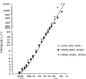 FIGURE 3.-Comparison with between empirical cumulative f distributions and the x 2  distribution two degrees of freedom