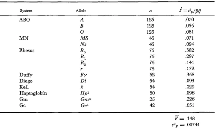 TABLE 1 I? values for of world wide distribution of groups sampled. Data h u m  polymorphisms
