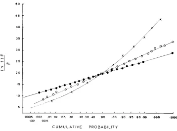 FIGURE 1 of bution is normal. Ordinate in units p. .-Empirical cumulative distributions of P given various underlying distributions Abscissa is in units of probability on a scale arranged to produce a straight line if the distri- of (n-I) k/g Crosses: bino
