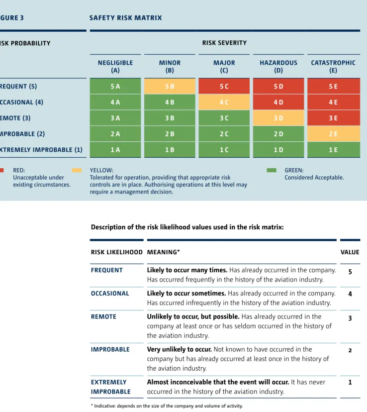 FiguRe 3  SaFety RiSk MatRix