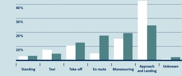 FiguRe 2    diStRibution oF accidentS by FligHt pHaSe 