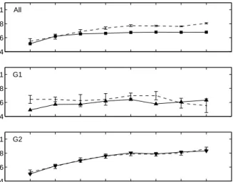 Figure 3: The change in accuracy across learning blocks for the subjects (broken lines) and ALCOVE (solid lines), for the one group (“All”) and two group (“G1” and “G2”) model families on the  position-relevant filtration task.