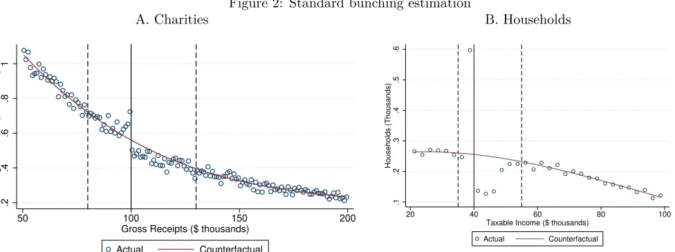 Figure 2: Standard bunching estimation