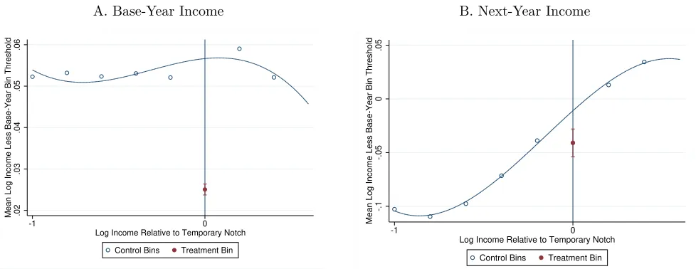 Figure 3: Effect of a Temporary Notch on Income in Notch Year