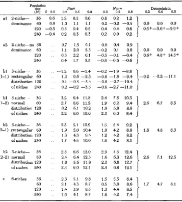 TABLE 6 Mean percentage excess (or deficit) of heterozygotes over Hardy-Weinberg expectations 