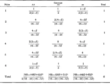 TABLE A5 Equilibrium genotype frequencies in each niche after selection (selection pattern c) 