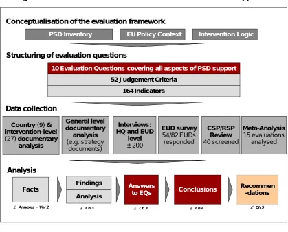 Figure 1 – General overview of the structure of the evaluation approach 