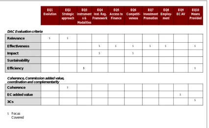Figure 3 – Coverage of the Evaluation Criteria by the Evaluation Questions 