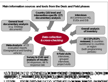 Figure 4 – Main information sources & tools 