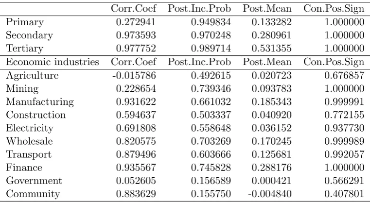 Table 4: Model results of the transitory components