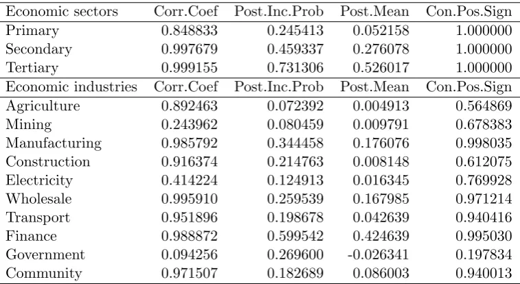 Table 5: Model statistics of the potential components