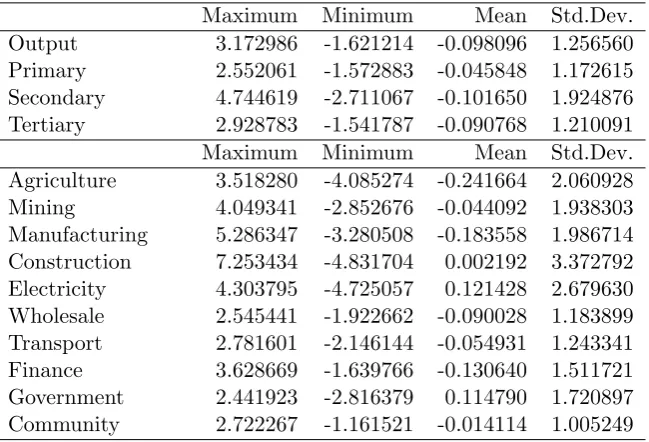 Table 1: Descriptive statistics of the transitory components
