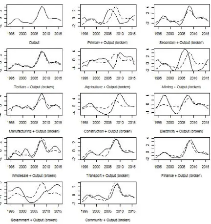 Figure 1: Graphs of the transitory components
