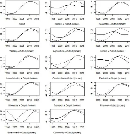 Figure 2: Graphs of the potential components