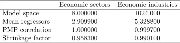 Table 3: Model statistics of the transitory components