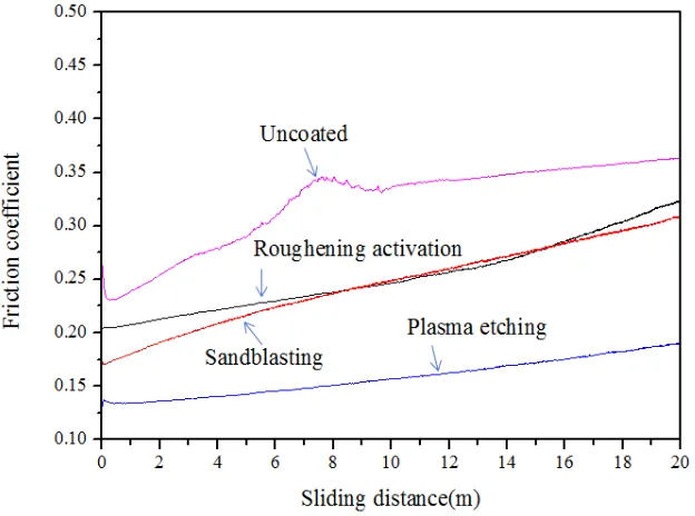 Table 1. The corresponding polarization resistance (Rp), corrosion potential (Ecorr) and the corrosion current density (Icorr)